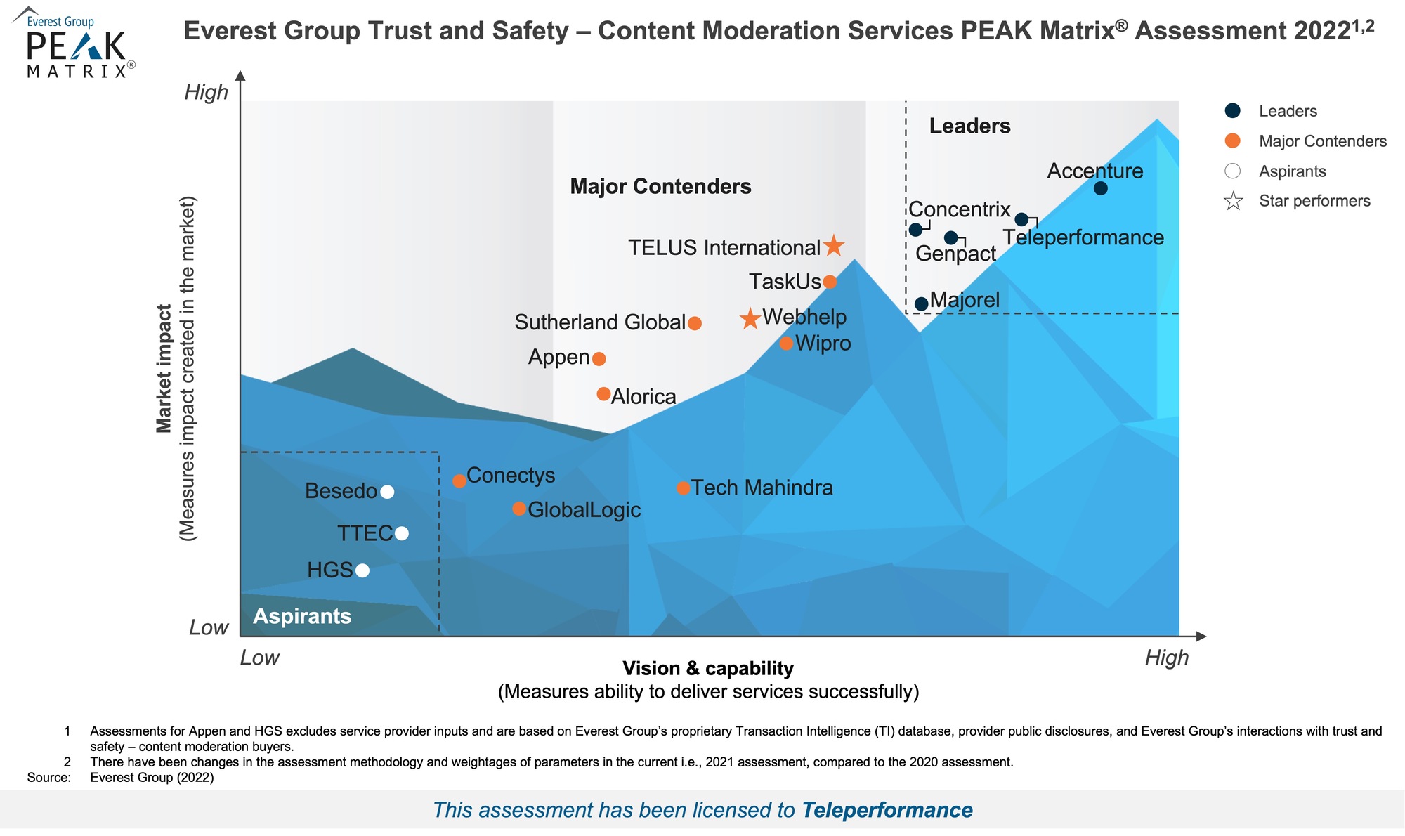 High Res Peak 2022 Trust And Safety Content Moderation Services For Teleperformance (1) (1)